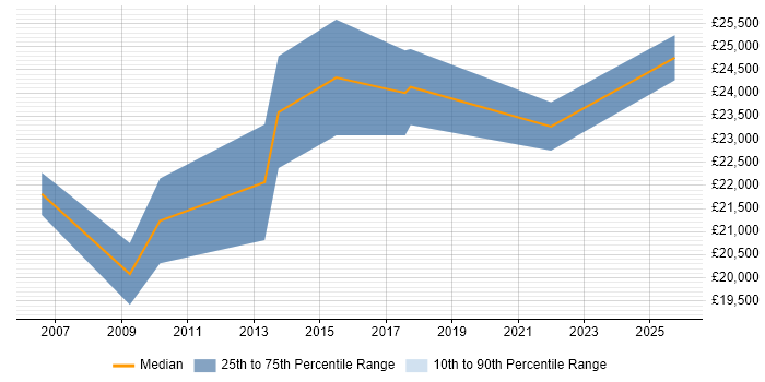 Salary distribution trend for Support Assistant job vacancies in Somerset