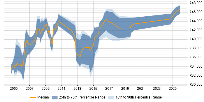 Salary distribution trend for Support Manager job vacancies in Somerset