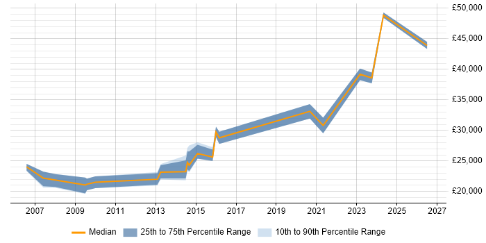 Salary distribution trend for Support Officer job vacancies in Somerset
