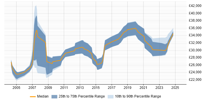 Salary distribution trend for Support Specialist job vacancies in Somerset Salary distribution trend for Support Specialist job vacancies in Somerset