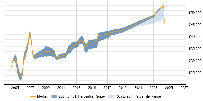 Salary distribution trend for Support Team Leader job vacancies in Somerset