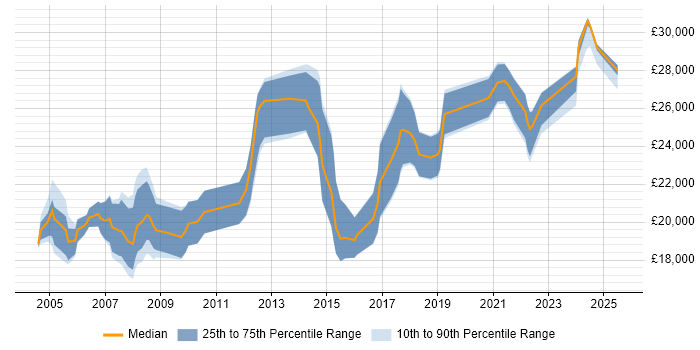 Salary distribution trend for Support Technician job vacancies in Somerset Salary distribution trend for Support Technician job vacancies in Somerset