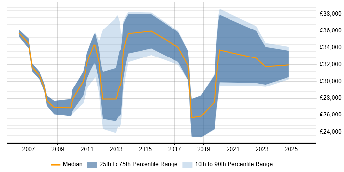 Salary distribution trend for jobs in Somerset citing Symantec