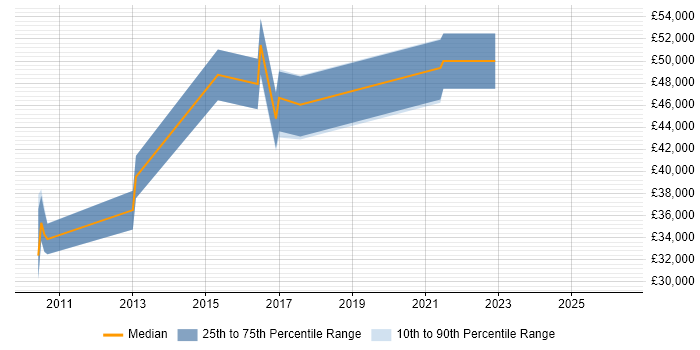 Salary distribution trend for jobs in Somerset citing System Integration Testing