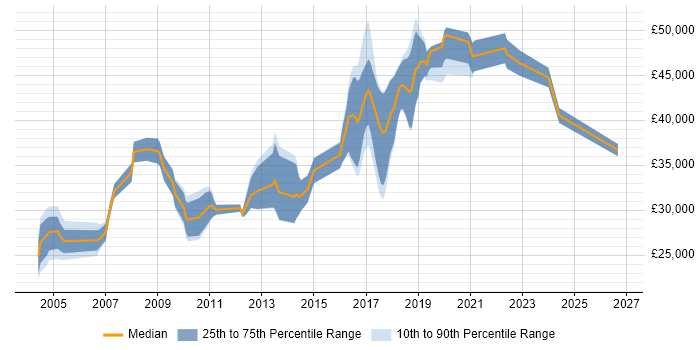 Salary distribution trend for jobs in Somerset citing System Testing