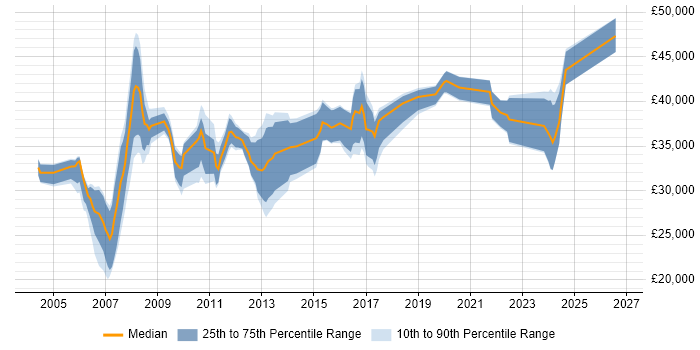 Salary distribution trend for Systems Analyst job vacancies in Somerset