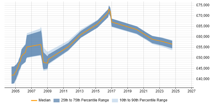 Salary distribution trend for Systems Architect job vacancies in Somerset