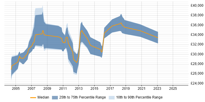 Salary distribution trend for Systems Developer job vacancies in Somerset