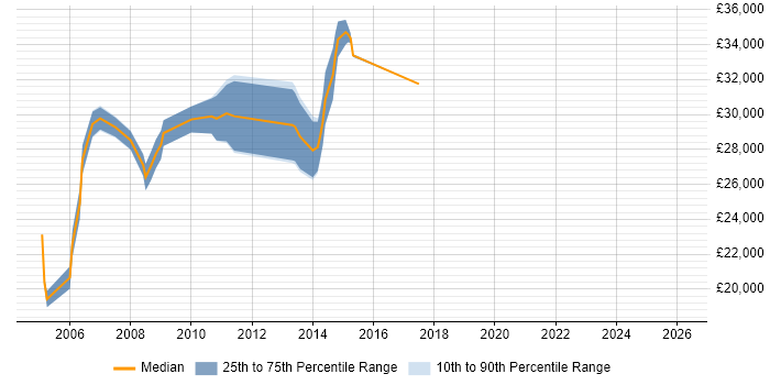 Salary distribution trend for Systems Support Engineer job vacancies in Somerset