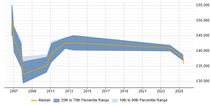 Salary distribution trend for Systems Test Engineer job vacancies in Somerset