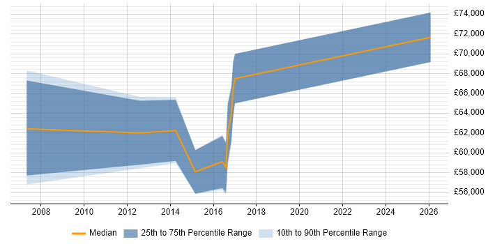 Salary distribution trend for jobs in Somerset citing Target Operating Model
