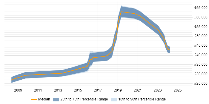 Salary distribution trend for jobs in Somerset citing Task Automation