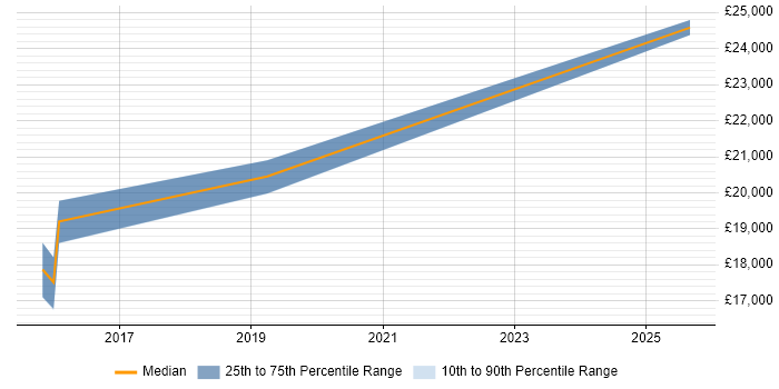 Salary distribution trend for 1st Line Engineer job vacancies in Taunton
