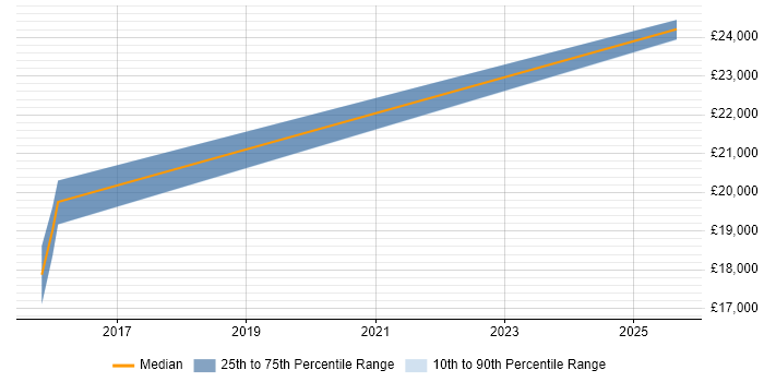Salary distribution trend for 1st Line Support Engineer job vacancies in Taunton