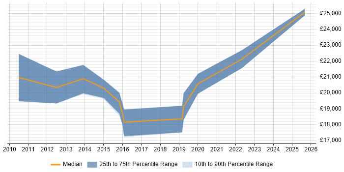 Salary distribution trend for 1st Line Support job vacancies in Taunton