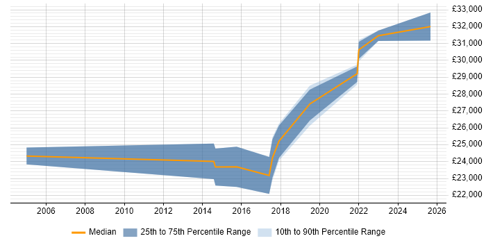 Salary distribution trend for 2nd Line Engineer job vacancies in Taunton