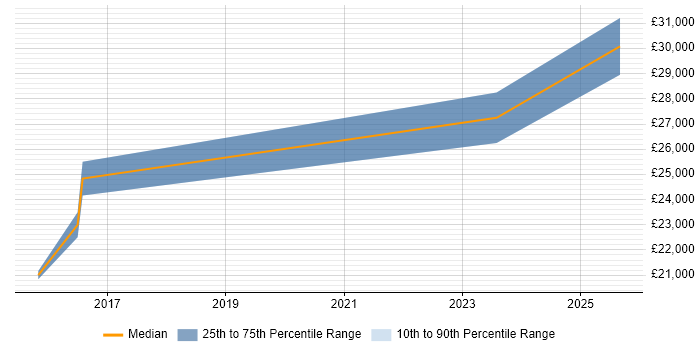 Salary distribution trend for 2nd Line Support Analyst job vacancies in Taunton