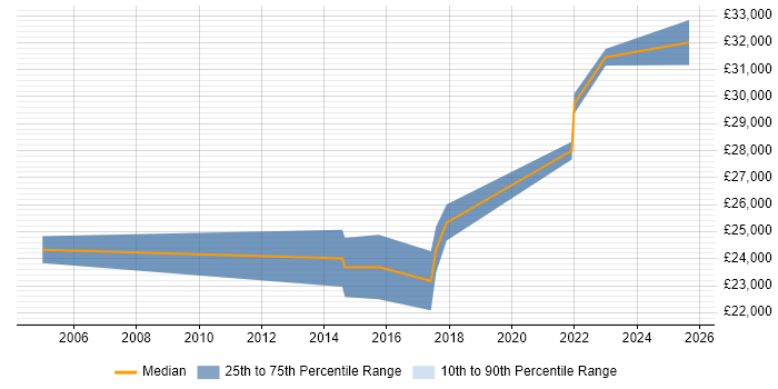 Salary distribution trend for 2nd Line Support Engineer job vacancies in Taunton