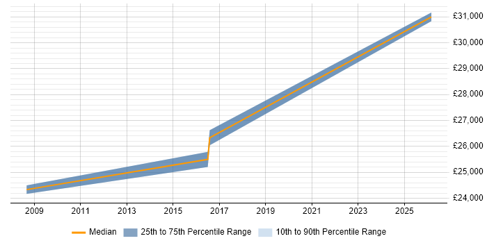 Salary distribution trend for 2nd Line Technical Support job vacancies in Taunton