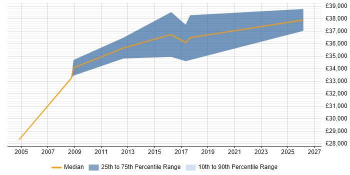 Salary distribution trend for 3rd Line Engineer job vacancies in Taunton