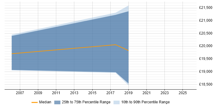 Salary distribution trend for jobs in Taunton citing A+ Certification