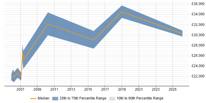 Salary distribution trend for jobs in Taunton citing Adobe Illustrator