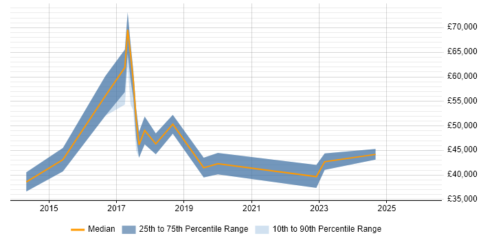 Salary distribution trend for jobs in Taunton citing Analytics