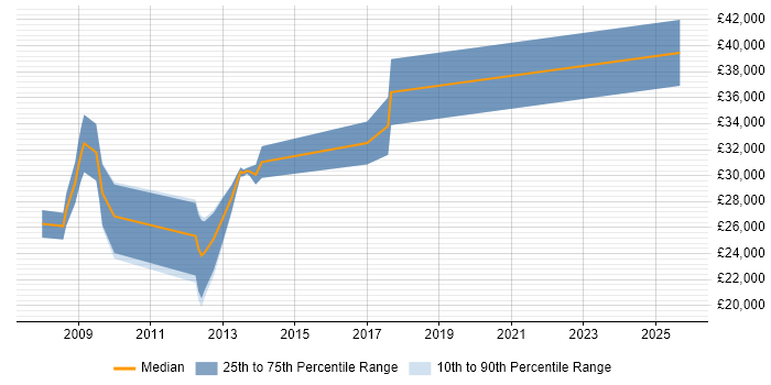 Salary distribution trend for Applications Developer job vacancies in Taunton