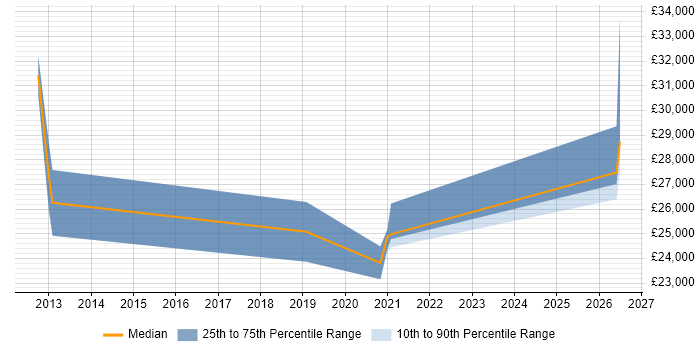 Salary distribution trend for Applications Support Analyst job vacancies in Taunton