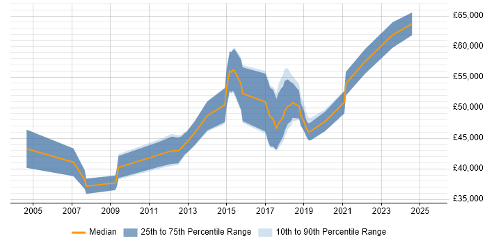 Salary distribution trend for Architect job vacancies in Taunton
