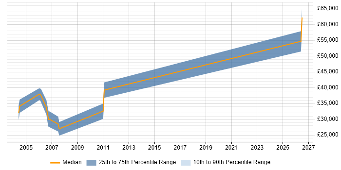 Salary distribution trend for jobs in Taunton citing ATL