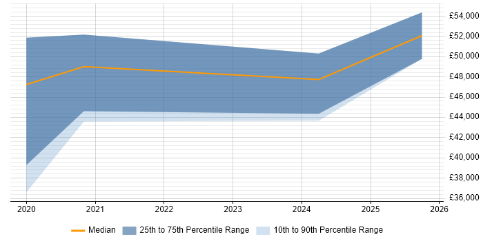 Salary distribution trend for Azure Engineer job vacancies in Taunton