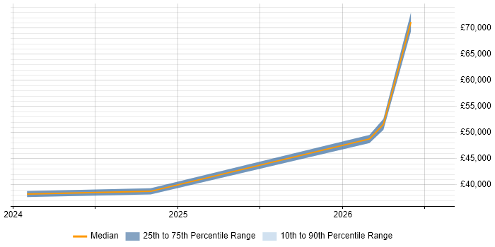 Salary distribution trend for jobs in Taunton citing Azure SQL Database