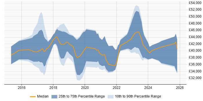 Salary distribution trend for jobs in Taunton citing Azure