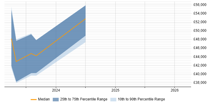 Salary distribution trend for jobs in Taunton citing Blazor