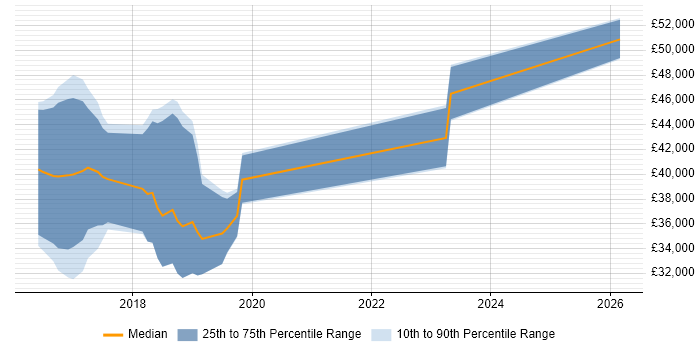 Salary distribution trend for jobs in Taunton citing BPSS Clearance