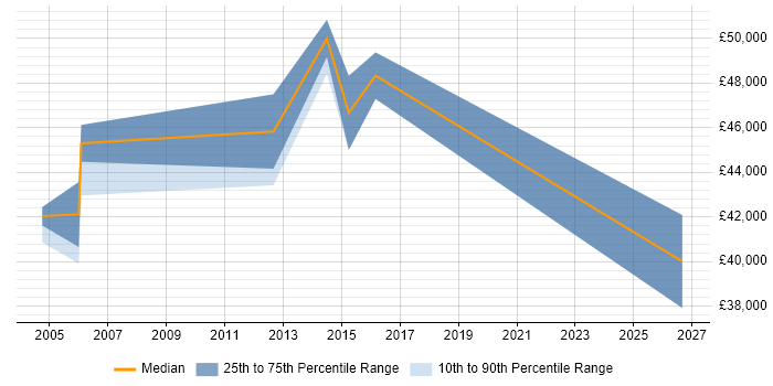Salary distribution trend for jobs in Taunton citing Budget Management