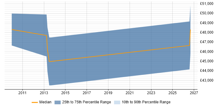 Salary distribution trend for jobs in Taunton citing Budgeting and Forecasting