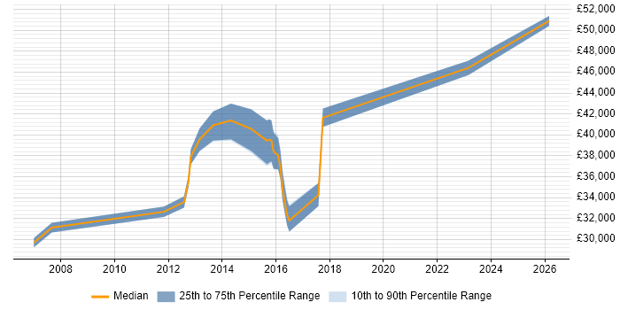 Salary distribution trend for jobs in Taunton citing Business Continuity