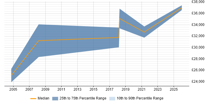 Salary distribution trend for jobs in Taunton citing Business Development