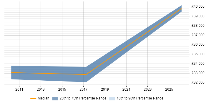 Salary distribution trend for Business Intelligence Analyst job vacancies in Taunton