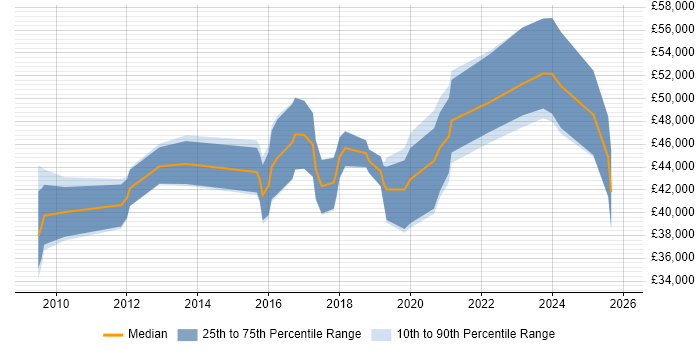 Salary distribution trend for jobs in Taunton citing Business Intelligence