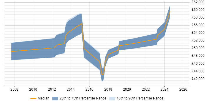 Salary distribution trend for jobs in Taunton citing Business Strategy