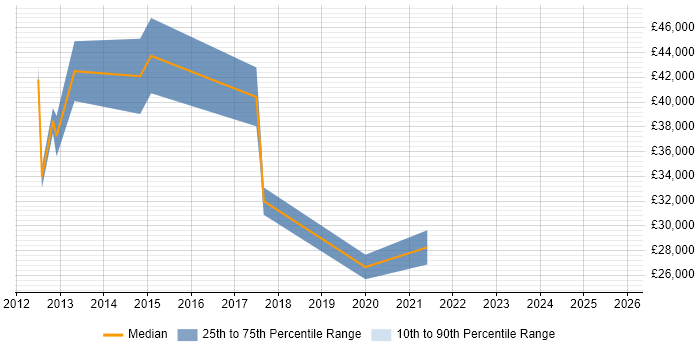 Salary distribution trend for jobs in Taunton citing Change Control