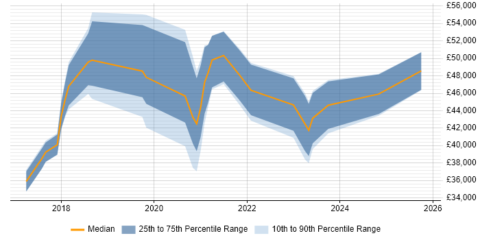 Salary distribution trend for jobs in Taunton citing CI/CD