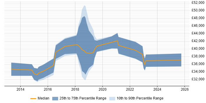 Salary distribution trend for jobs in Taunton citing Collaborative Working