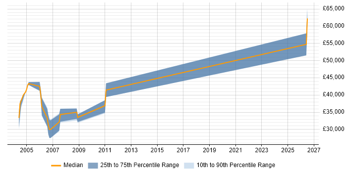 Salary distribution trend for jobs in Taunton citing COM