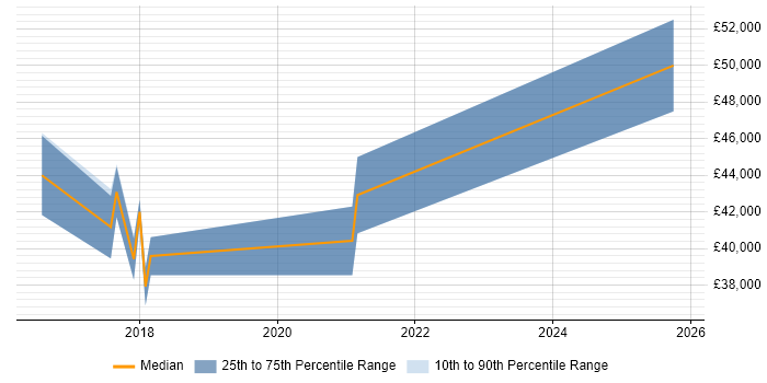 Salary distribution trend for jobs in Taunton citing Containerisation