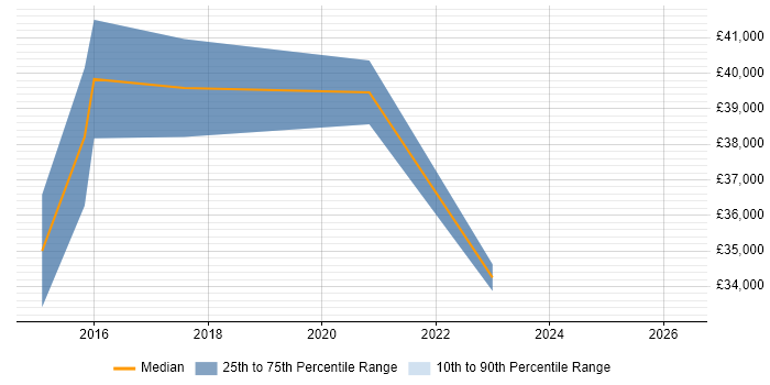 Salary distribution trend for jobs in Taunton citing Continuous Deployment