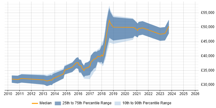Salary distribution trend for jobs in Taunton citing Continuous Integration Salary distribution trend for jobs in Taunton citing Continuous Integration
